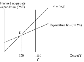 In the Keynesian cross depicted below,which of the following is NOT true?   A)  The economy's potential output equals 1,000. B)  The economy's actual short-run equilibrium output equals 850. C)  The economy is in recession with a recessionary output gap of 150. D)  The economy has an expansionary output gap of 150. E)  The real interest rate facing the public equals 5%.