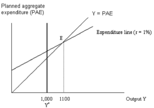 In the Keynesian cross depicted below,which of the following is NOT true?   A)  Potential output equals 1,000. B)  Equilibrium output equals 1,100. C)  The recessionary output gap equals 100. D)  The expansionary output gap equals 100. E)  The real interest rate faced by the public equals 1%.