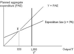 To eliminate the output gap shown in the figure below,the central bank should take a(n) _______ and _______ the official interest rate by a sufficient amount.If successful,such a policy may be expected shift the expenditure line _______.   A)  expansionary monetary policy action;lower;down B)  contractionary monetary policy action;lower;down C)  expansionary monetary policy action;lower;up D)  contractionary monetary policy action;raise;up E)  expansionary monetary policy action;raise;up