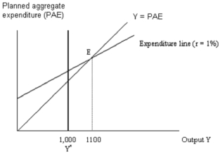 To eliminate the output gap shown in the figure below,with a view to prevent inflation from emerging,the central bank should take a(n) _______ and _______ the official interest rate by a sufficient amount.If successful,such a policy may be expected shift the expenditure line _______.   A)  expansionary monetary policy action;raise;down B)  contractionary monetary policy action;raise;down C)  expansionary monetary policy action;lower;down D)  contractionary monetary policy action;raise;up E)  expansionary monetary policy action;raise;up