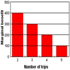 Refer to the graph below.Rodney has taken two trips to New York City at an average cost of $400 per trip.Which of the following is true?   A)  Rodney is rational. B)  Rodney took too many trips C)  We cannot determine whether Rodney is rational given the available information. D)  Rodney took too few trips. E)  Rodney took the optimal number of trips.