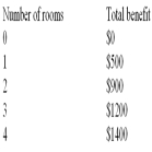 The following table shows the total benefit from painting 0,1,2,3,or 4 rooms in a home.    -If the marginal benefit is constant at $350,what is the optimal number of rooms to paint? A)  0. B)  1. C)  2. D)  3. E)  4.