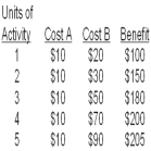 The following table provides the costs (Cost A and Cost B) and the benenfits associated with each unit of activity    -The total cost of 5 units of the activity is A)  $260. B)  $100. C)  $90. D)  $10. E)  indeterminatE.