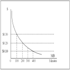   The figure above shows the marginal benefit of additional minutes in a cell-phone plan.The marginal cost is constant at $0.10 per minute. -What is the optimal number of minutes to purchase? A)  0. B)  100. C)  200. D)  300. E)  400.