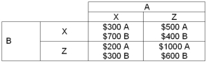 The table below shows the payoff matrix for players A and B to strategies X and Z.   -Refer to the payoff matrix above.This game results in player A __________ and player B __________. A)  choosing strategy X;choosing strategy Z B)  choosing strategy Z;choosing strategy Z C)  choosing strategy Z;choosing strategy X D)  choosing strategy X;choosing strategy X E)  choosing strategy Z;refusing to play the game