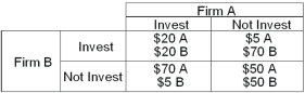 The table below shows the payoff matrix in the form of short-run profit for two firms,A and B,for two different strategies,investing in new capital or not investing.   -Refer to the payoff matrix above.The game is an example of a(n)  A)  cartel. B)  indeterminate game. C)  prisoner's dilemma. D)  credible promise. E)  multiple equilibria game.