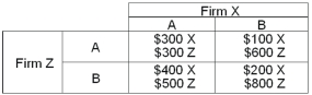 <strong>The payoff matrix below shows the extra profit firms X and Z will earn from two different strategies,A and B. Refer to the payoff matrix above.Firm X concludes that strategy</strong> A) B is its dominated strategy. B) A is its dominated strategy. C) B is its dominant strategy. D) B and strategy A are both dominant. E) B and strategy A are both dominated.