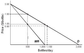   -Suppose the demand curve shown in the diagram above represents the demand curve for a profit-maximizing cartel with two rival firms of equal size and efficiency,each with zero marginal cost.If the market price is currently set at $1.00 and it is difficult to detect price-altering activities,the dominant strategy for each firm is to A)  raise price to gain market share. B)  lower price in order to increase society's surplus. C)  lower price in order to increase its profit. D)  lower price in order to capture the entire market. E)  lower price both in order to increase its profit and to capture the entire market.