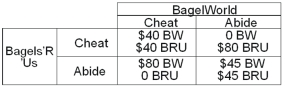 <strong>The market for bagels in Charlottetown,PEI contains two firms: BagelWorld (BW)and Bagels'R'Us (BRU).The owners of the two firms decide to fix the price of bagels.The table shows the total revenue the firms will collect if they abide by the price-setting agreement or if they cheat on the agreement. Based on the payoff matrix above,Bagels 'R' Us finds that __________ is its __________.</strong> A) abiding by the agreement;dominated strategy B) cheating on the agreement;dominated strategy C) abiding by the agreement;dominant strategy D) either cheating or abiding;dominant strategy E) neither cheating nor abiding;dominant strategy
