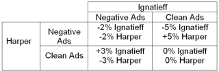 <strong>The table below shows the payoffs to the running of negative and clean political ads by two political candidates.The payoffs are the increase or decrease in the number of voters willing to vote for the candidate. Given the payoff matrix,the Nash equilibrium will be</strong> A) both Ignatieff and Harper run clean ads. B) Ignatieff runs clean ads and Harper runs negative ads. C) indeterminate. D) Ignatieff runs negative ads and Harper runs clean ads. E) both Ignatieff and Harper run negative ads.