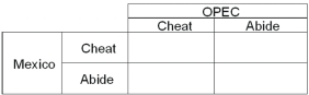 <strong>Mexico and OPEC both produce crude oil.Realizing that it would be in their best interest to form an agreement on production goals,a meeting is arranged and an informal,verbal agreement is reached.If both Mexico and OPEC stick to the agreement,OPEC will earn profit of $200 million and Mexico will earn profit of $100 million.If both Mexico and OPEC cheat,then OPEC will earn $175 million and Mexico will earn $80 million.If only OPEC cheats,then OPEC earns $185 million and Mexico $60 million.If only Mexico cheats,then Mexico earns $110 million and OPEC $150 million. Refer to the information given above.This game would __________ because __________.</strong> A) be a prisoner's dilemma;not cheating is better for both B) not be a prisoner's dilemma;cheating is better for both C) be a prisoner's dilemma;cheating is better for both D) be a prisoner's dilemma;Mexico has a dominant strategy E) not be a prisoner's dilemma;OPEC does not have a dominant strategy