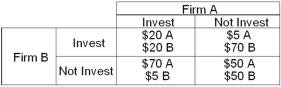 The table below shows the payoff matrix in the form of short-run profit for two firms,A and B,for two different strategies,investing in new capital or not investing.   -Refer to the payoff matrix above.An industrial spy comes to firm B and claims to know what firm A has decided.How much would this information be worth to firm B? A)  $0. B)  $5 million. C)  $20 million. D)  $50 million. E)  $70 million.