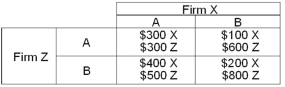 The payoff matrix below shows the extra profit firms X and Z will earn from two different strategies,A and B.   -Refer to the payoff matrix above.This game is __________ because __________. A)  a Nash equilibrium;both firms pick the same strategy B)  a prisoner's dilemma;both firms have a dominant strategy C)  not a prisoner's dilemma;playing their dominated strategies does not make both firms better off D)  not a prisoner's dilemma;both firms pick different strategies E)  not a Nash equilibrium;the outcome is indeterminate