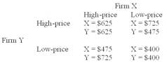 The following payoff matrix represents a duopoly in which the numbers indicate the profit (in thousands of dollars) for a high-price or a low-price strategy.   -Refer to the above payoff matrix.Assume that firm Y adopts a low-price strategy,while firm X maintains a high-price strategy.Compared to the results from a high-price strategy for both firms,firm Y will now ________ and firm X will ________. A)  gain $100,000 in profit;lose $150,000 in profit B)  gain $150,000 in profit;lose $100,000 in profit C)  gain $525,000 in profit;lose $275,000 in profit D)  lose $150,000 in profit;gain $150,000 in profit E)  lose $100,000 in profit;gain $100,000 in profit