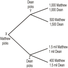   In the above decision tree,Matthew picks first and Dean picks second.Matthew and Dean both know the payoffs to each choice for both themselves and each other. -From the decision tree above,it is clear that A)  Dean will always select the upper branch at either Y or Z. B)  Matthew will always select Z. C)  Dean will always select the lower branch at either Y or Z. D)  Matthew does not have a clear preference for Y or Z. E)  Dean hopes Matthew will select Y.