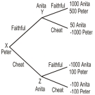   In the above decision tree,Peter picks first and Anita picks second.Peter and Anita both know the payoffs to each choice for both themselves and each other. -Refer to the decision tree above.The way the game is structured,it is best for A)  both Peter and Anita to cheat. B)  Anita to do the opposite of Peter. C)  Anita to do the same as Peter. D)  Peter to do the same as Anita. E)  Peter to do the opposite of what Anita does.