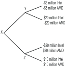   Intel is ready to introduce its new microprocessor.In chip manufacturing,as more chips are produced,production yields rise.Thus,Intel can choose between a below-cost pricing strategy (upper branch) to reach the higher-yield zone more quickly,or an above-cost pricing strategy (lower branch) and move to the higher-yield zone more slowly.AMD will introduce its new microprocessor two months after Intel,and faces the same below-cost (upper branch) and above-cost (lower branch) strategies.Writing out the outcomes on the decision tree might prove helpful as you answer the following questions. -Refer to the decision tree above.Point Y represents AMD choosing A)  between above-or below-cost pricing. B)  between above-or below-cost pricing,given Intel picked below-cost pricing. C)  below-cost pricing. D)  below-cost pricing,given Intel picked below-cost pricing. E)  between above-or below-cost pricing,given Intel picked above-cost pricing.