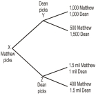   In the above decision tree,Matthew picks first and Dean picks second.Matthew and Dean both know the payoffs to each choice for both themselves and each other.In this game,Matthew is the remote owner of an office that is managed by Dean,and Dean promises to always choose the upper branch at Y or Z in order to maximize Matthew's payoff. -Refer to the above decision tree.Suppose that the society in which Matthew and Dean live is one in which all citizens have been strongly conditioned to behave honestly,such that Dean would be willing to pay 600,000 to avoid the feelings of guilt that would accompany dishonest behaviour.One can predict that Matthew will pick ________ because ________. A)  Y;it provides higher payoffs than Z B)  Y;he knows that Dean will pick the upper branch C)  Y;he knows that Dean will pick the lower branch D)  Z;he knows that Dean will pick the upper branch E)  Z;he knows that Dean will pick the lower branch