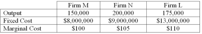   -Given the total cost function TC = 1,000 + 2Q,when output is 1,000 units,average total cost __________ and when output is 10,000 units,average total cost __________. A)  is $3;is $2.10 B)  is $3,000;is $21,000 C)  is $1.002;is 0.0102 cents D)  is $1,000;is $10,000 E)  cannot be calculated;cannot be calculated
