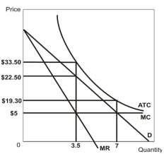 <strong> Refer to the graph above.The firm illustrated in the graph is a(n)</strong> A) oligopolist. B) monopolistic competitor. C) perfect competitor. D) natural monopolist. E) structure that is impossible to classify.