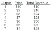   -Refer to the table above.When the firm lowers price from $8 to $7,marginal revenue is less than $7 because A)  marginal cost is greater than $3. B)  the consumer only pays $4 for the fourth unit. C)  the firm is charging $1 less for each of the first three units of output. D)  demand is perfectly elastic. E)  the firm only collects $4 for the fourth unit.