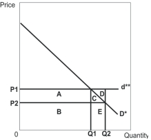   In this diagram,D* represents the demand curve facing a monopolist and d** represents the demand curve facing a perfectly competitive firm. -Refer to the diagram above.Assume that the current price is P1 and current production is Q1.Total revenue to the perfect competitor is equal to the area of __________ and the area of __________ for the monopolist. A)  (A + B) ; (A + B)  B)  A;B C)  (A + B) ; (B + E)  D)  (A + B + C) ; (A + B + C + E)  E)  (A - B) ; (C + D - E) 