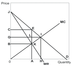 The following diagram shows the demand curve,D,the marginal revenue curve,MR,and the marginal cost curve,MC,facing a monopolist.   -Refer to the diagram above.The distance representing the profit-maximizing price to the monopolist is A)  0H. B)  GI. C)  0B. D)  0A. E)  0C.