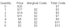   -Refer to the table above.Assuming the monopolist does not price-discriminate,then,at the point of profit maximization,the firm will earn a profit of A)  -$1. B)  $14. C)  $23. D)  $26. E)  $45.