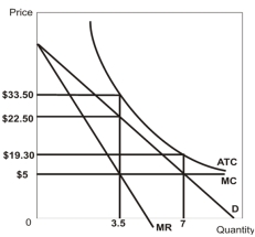   -Refer to the graph above.At the level of output which maximized total economic surplus,the monopolist would earn A)  a profit of $100.10. B)  a loss of $100.10. C)  a loss of $50.05. D)  a profit of $50.05. E)  a loss of $61.25.