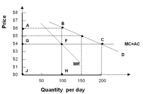   -Refer to the graph above.Compared to long-run equilibrium under perfect competition,a monopoly in this industry causes price to A)  rise from $4 to $6 per unit and output to fall from 200 to 100 units. B)  fall from $6 to $4 per unit and output to rise from 100 to 200 units. C)  rise from $4 to $5 per unit and output to fall from 200 to 150 units. D)  fall from $5 to $4 per unit and output to rise from 150 to 200 units. E)  fall from $7 to $4 per unit and output to rise from 150 to 300 units.