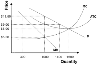   -Refer to the graph above.If this firm were allowed to choose the profit-maximizing level of output,it would charge a price of A)  $11.50 per unit. B)  $9 per unit. C)  $8 per unit. D)  $5.50 per unit. E)  $2.50 per unit.