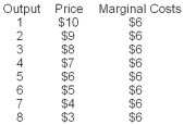   -Refer to the table above.If these data refer to a profit-maximizing monopolist,the firm will produce where __________,which in this example means that output will be __________ units,and it will be sold at a price of ________ per unit. A)  P = MC;3;$8 B)  MR = MC;5;$6 C)  P = MR;4;$7 D)  MR = MC;3;$8 E)  P = MC;5;$6