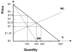   -Refer to the graph above.Producer surplus that is lost to society as a result of monopoly is A)  $25. B)  $50. C)  $156.25. D)  $168.75. E)  $174.50.