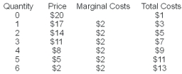   -Refer to the table above.When the perfectly price-discriminating monopolist maximizes profit,consumer surplus is A)  $0. B)  maximized. C)  $9. D)  $45. E)  $36.
