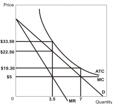   -Refer to the graph above.If this monopolist applies perfect price discrimination,it will produce _______ units of output. A)  0 B)  3.5 C)  7 D)  between 0 and 3.5 E)  more than 7