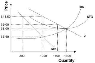   -Refer to the graph above.If regulators set price at marginal cost,this firm would earn A)  economic losses,forcing it to shut down in the long run. B)  the same amount of profit it would earn without regulation. C)  zero economic profit. D)  a positive economic profit,though not as much as the profit it would earn without regulation. E)  economic losses,though not as much as without regulation.