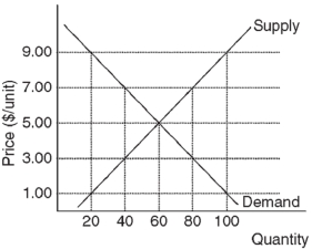   -Refer to the diagram above.The equilibrium quantity is A)  20 units. B)  40 units. C)  60 units. D)  80 units. E)  100 units.