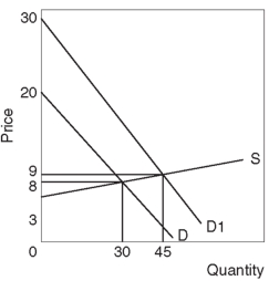   -Refer to the diagram above.Based on demand curve D and supply curve S,the dollar value of total economic surplus is A)  $75. B)  $150. C)  $180. D)  $225. E)  $255.