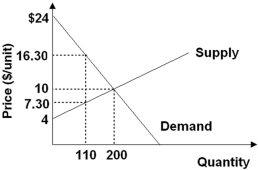   -Refer to the diagram above.The difference between total surplus when quantity supplied is equal to quantity demanded and total surplus when price is $16.30 and quantity is 110 is A)  $405. B)  $423.50. C)  $600. D)  $800. E)  $1000.