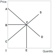   -Refer to the diagram above.Which of the following will result in the largest increase in consumer surplus? A)  A downward shift of the supply curve. B)  An increase in the cost of production. C)  A decrease in labour productivity. D)  An increase in the wage rate in this particular market. E)  Supply becoming more and more inelastic as prices increase above OB.