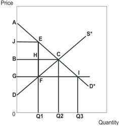   -Refer to the diagram above.Assume that a price ceiling is imposed at point G,i.e. ,the price is now represented by the distance 0G.The deadweight loss due to the price ceiling is represented by the area A)  FEC. B)  DAC. C)  GJECF. D)  GJEF. E)  (JAE + DGF) .