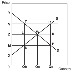   -Refer to the diagram above.Assume that a price floor is imposed at point V,i.e. ,the price is now represented by the distance 0V,and that the government vows to purchase any excess supply.The distance ______ measures the extent of the resulting __________. A)  QbQc;surplus B)  VR;surplus C)  TR;shortage D)  MN;shortage E)  ZW;loss of total economic surplus