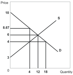   -Refer to the diagram above.Suppose that a price ceiling is imposed at a price of $4.The change in total economic surplus due to the price ceiling is A)  $18.68. B)  $21.34. C)  $23.34. D)  $34.68. E)  $37.33.