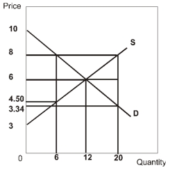   -Refer to the diagram above.The value to consumers of consuming the 12<sup>th</sup> unit through the 20<sup>th</sup> unit is A)  $2.66. B)  $10.64. C)  $21.28. D)  $26.72. E)  $37.36.