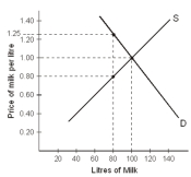   -Refer to the diagram above.If producers all agree to raise the price of milk from $1.00 to $1.25,then which of the following is NOT true? A)  Those producers who can sell the milk at $1.25 are better off. B)  Those producers who are unable to sell all their milk at $1.25 are worse off. C)  All consumers who are unable to purchase milk at the increased price are worse off. D)  All those consumers who previously purchased milk at $1.00 are worse off. E)  Those producers who can sell the milk at $1.25 are worse off.