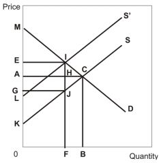   In the diagram above,D represents the original demand curve,S represents the original supply curve,and S' represents the supply curve once a per-unit tax is imposed. -Refer to the diagram above.Suppose that a tax is imposed on sellers.The distance that represents the per-unit amount of the tax is A)  0G. B)  0A. C)  HJ. D)  IH. E)  EG.