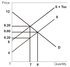   Consider the market to be in equilibrium with demand curve D and supply curve S. -Refer to the diagram above.Suppose that a $1 per-unit tax is imposed on sellers.The distribution of the tax burden is such that consumers pay ________ and producers pay ________. A)  100%;0% B)  60%;40% C)  50%;50% D)  40%;60% E)  0%;100%