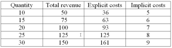   -Use the data in the table above.An accountant would say that the total cost of producing 15 units of output is A)  $36. B)  $63. C)  $69. D)  $125. E)  $161.