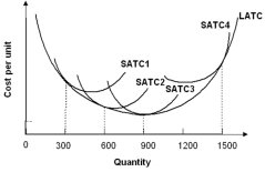   -Refer to the graph above.If a firm was originally producing on SATC3 but now desires to reduce its output to 600 units,in the short run it will use the plant size represented by A)  SATC1. B)  SATC2. C)  SATC3. D)  SATC4. E)  SATC2 and SATC3.