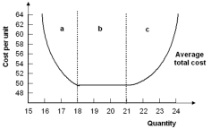   -Refer to the diagram above.The firm is experiencing diseconomies of scale when output is A)  less than 18 units. B)  between 18 and 21 units. C)  greater than 21 units. D)  greater than 18 units. E)  less than 21 units.